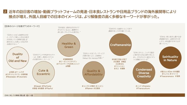 海外の興味分野が多様化・深化：日本のイメージはより解像度の高く多様に＿参考画像